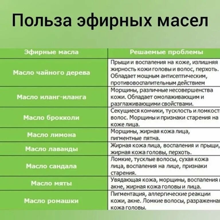 Эфирные масла снижающие давление. Эфирные масла таблица применения. свойства эфирных масел таблица. свойства эфирных масел для лица таблица. таблица гринвей эфирные масла.