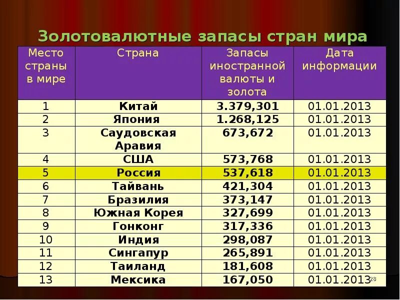 Ядерные запасы стран. Золотовалютные запасы стран. Золотовалютные резервы США. Золотой резерв государства.