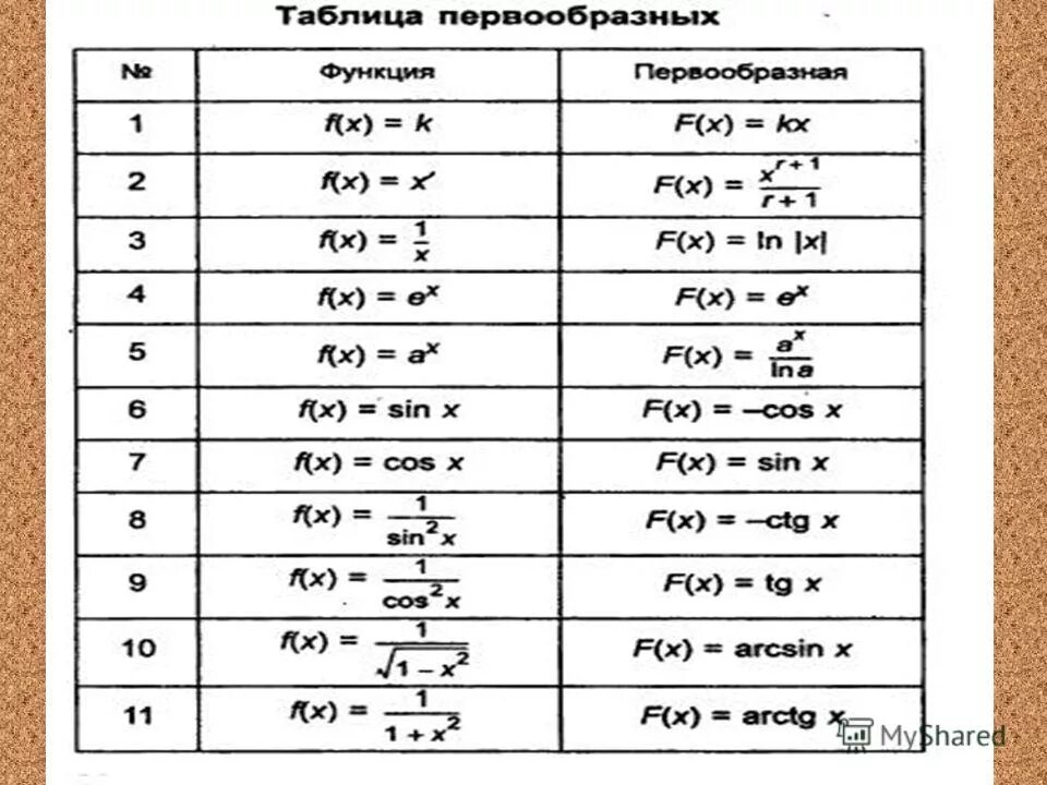 Первообразная для функции f x sin2x. Таблица производных и первообразных функций. Таблица производной и первообразной функции. Таблица производных f(x) f(x). Производная и первообразная таблица.