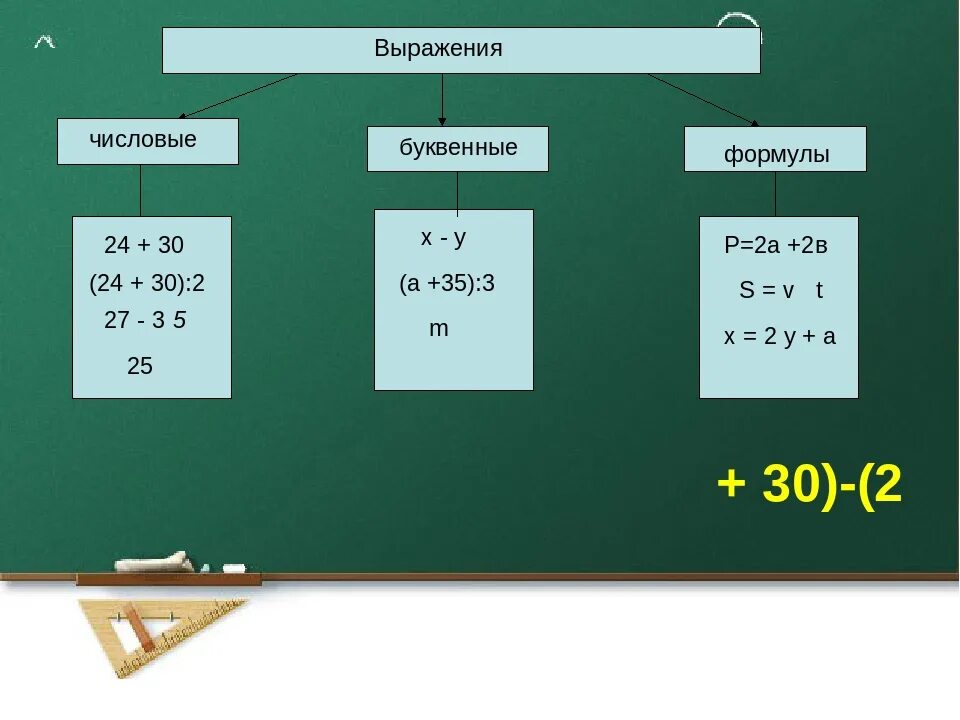 Числовые и буквенные выражения формулы. Числовые и буквенные выражения формулы 5 класс. Числовые и буквенные выражения 5 класс. Буквенные математические выражения.