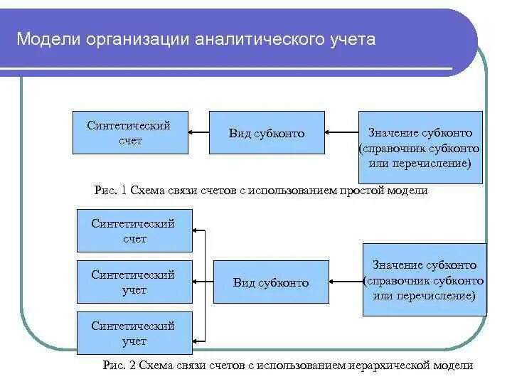 Организация и учёт аналитического учёта. Синтетический и аналитический учет схема. Взаимосвязь синтетического и аналитического учета. Виды аналитического учета.