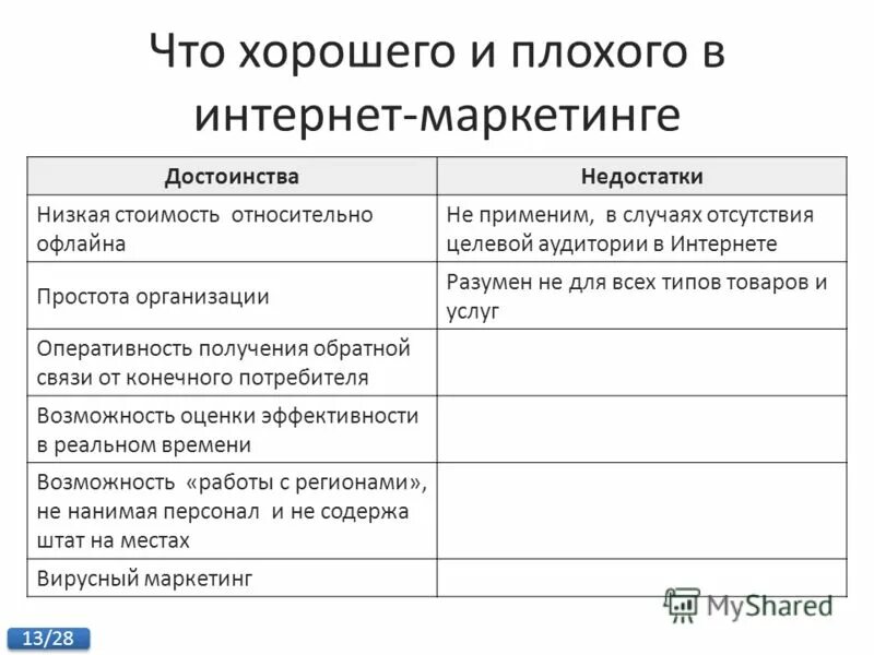 Преимущества и недостатки интернет маркетинга. Плюсы и минусы интернет маркетинга. Недостатки интернет маркетинга. Преимущества интернет маркетинга.