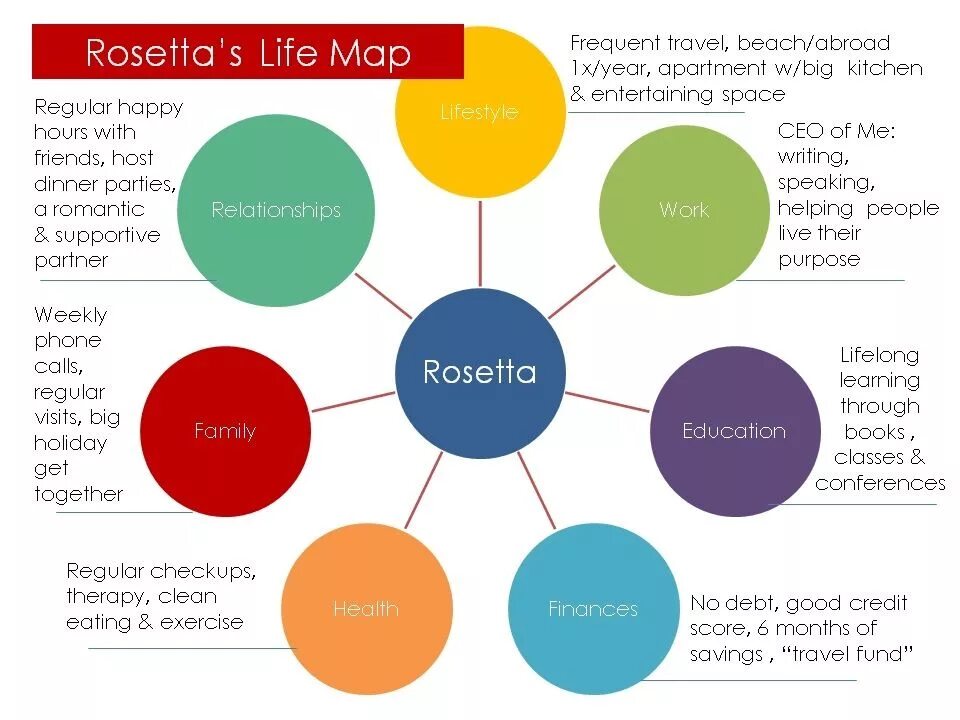 Map can i use. Life map. карты in life. карты goal. life mapping.