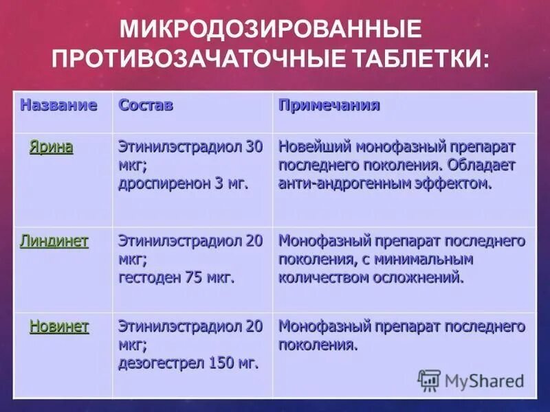 Трехфазные гормональные контрацептивы названия препаратов. Низкодозированные однофазные противозачаточные таблетки. Микродозированный противозачаточные таблетки. Самые низкодозированные гормональные контрацептивы. В какое время принимать противозачаточные таблетки