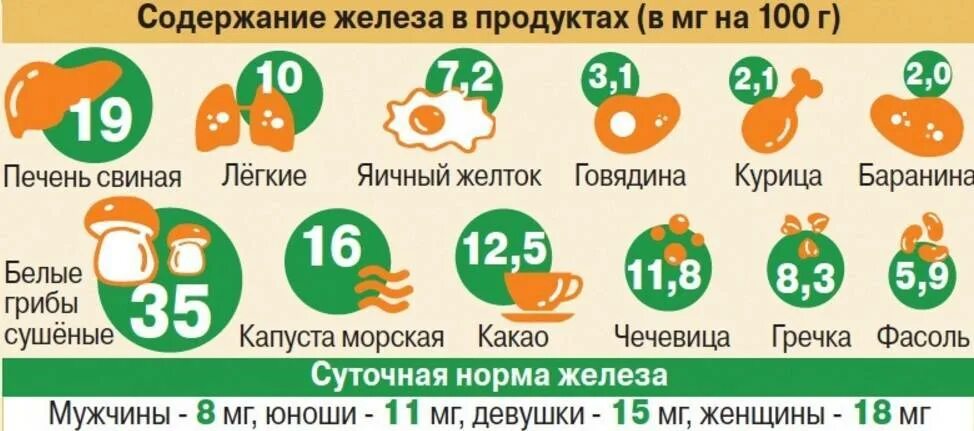 Продукты содержащие железо в большом количестве таблица для женщин. Источники железа в продуктах питания таблица. В каких продуктах много железо. Продукты которые содержат железо в большом количестве таблица. Норма пить железо