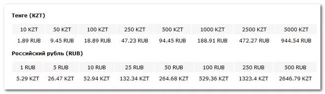 801 тенге в рублях. Российские рубли в тенге. Тенге в рубли. Казахский тенге к рублю. Казахский тенге к рублю на сегодня.