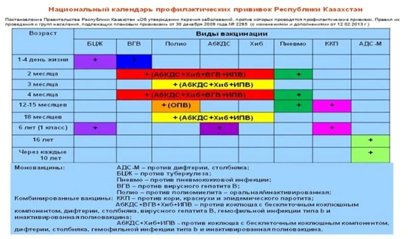 Национальный календарь прививок. Профилактические прививки. План профилактических прививок. Календарь прививок РК.