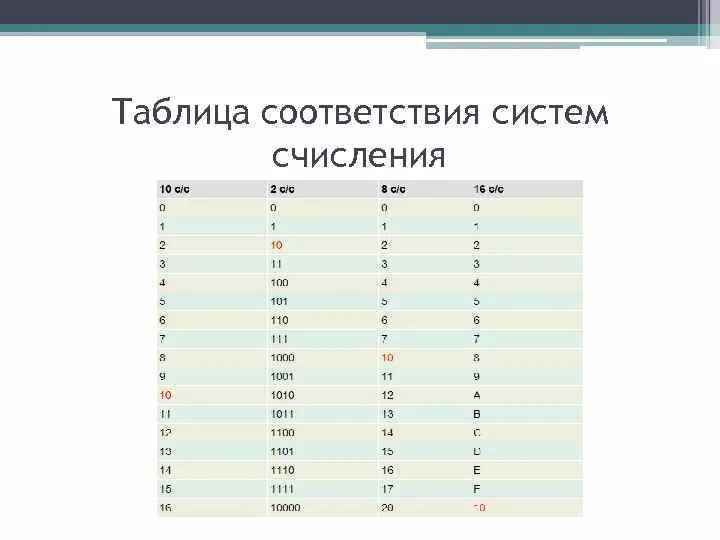 Как переводить системы счисления в экселе. Таблица перевода систем счисления информатика. таблица соответствия. таблица 2 системы счисления. как переводить системы счисления в информатике.