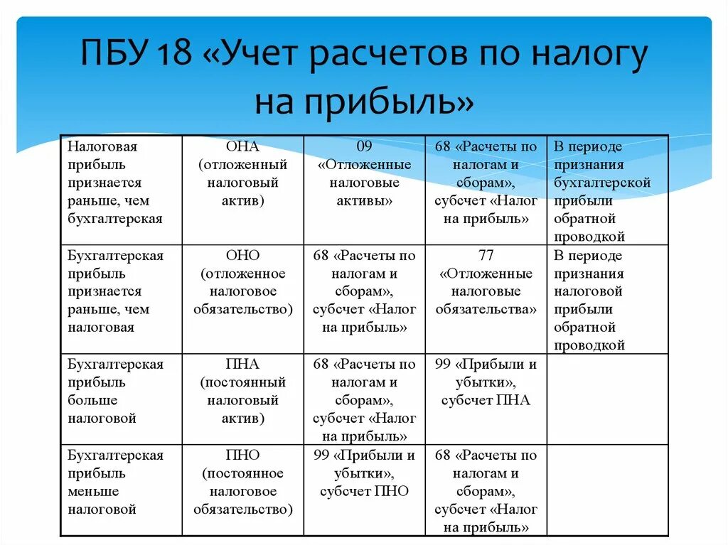 Проводки по налоговому учету ПБУ 18/02. Налог на прибыль ПБУ 18 формула. Учет налога на прибыль в бухгалтерском учете. Бухгалтерский учёт расчетов по налогу на прибыль.. Убытки при расчете налога на прибыль