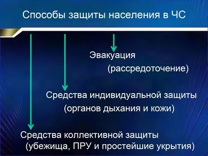 Средства и способы защиты населения