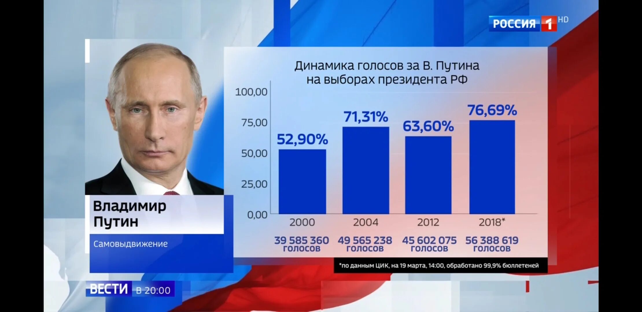 Процент голосов в 2018 году