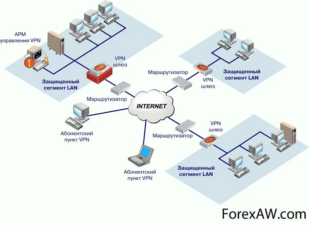 Схема организации связи корпоративной сети. Схема подключения VPN К локальной сети. Схема организации связи разрабатываемой корпоративной сети. Корпоративная компьютерная сеть схема. Сетевая организация информации