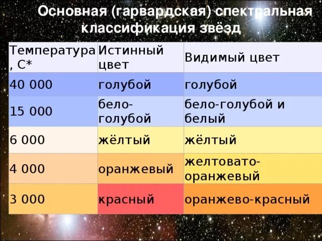 Звезды какие признаки. Гарвардская спектральная классификация звезд. Спектральный класс звезд. Основная (Гарвардская) спектральная классификация звёзд. Таблица спектральных классов звезд.