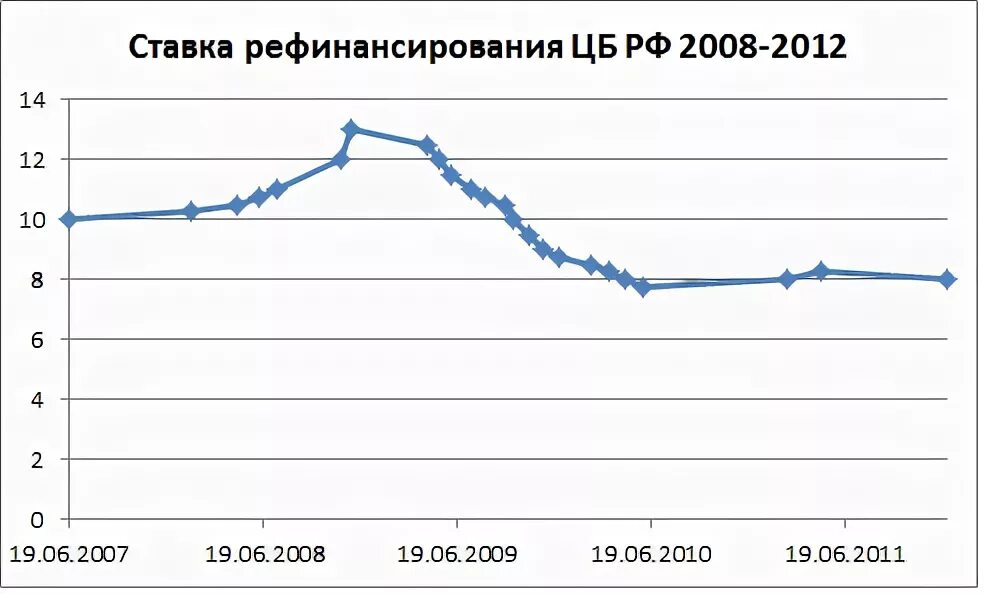 Неустойка ставка рефинансирования цб рф. Ставка рефинансирования 2008. Операции рефинансирования ЦБ. Ставка рефинансирования ЦБ С 2008 года. Ставка рефинансирования Турции график.