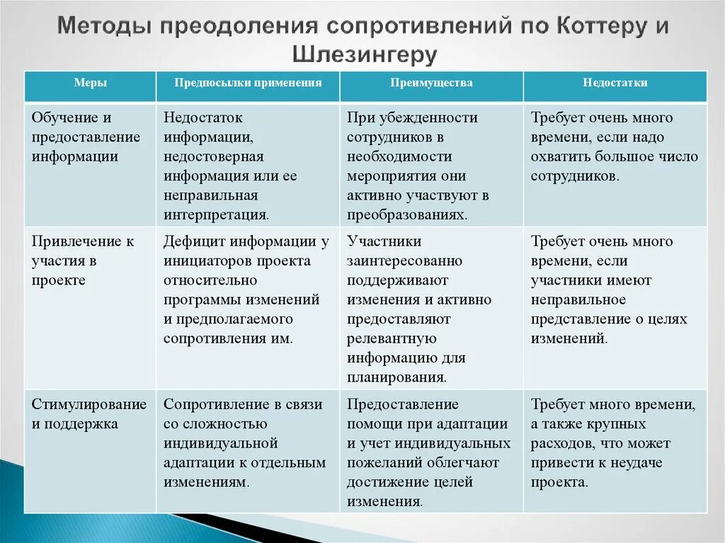 Методы осуществления изменений. Методы преодоления сопротивления. Методы преодоления сопротивления изменениям. Методы преодоления сопротивления персонала. Методы преодоления сопротивления персонала изменениям.