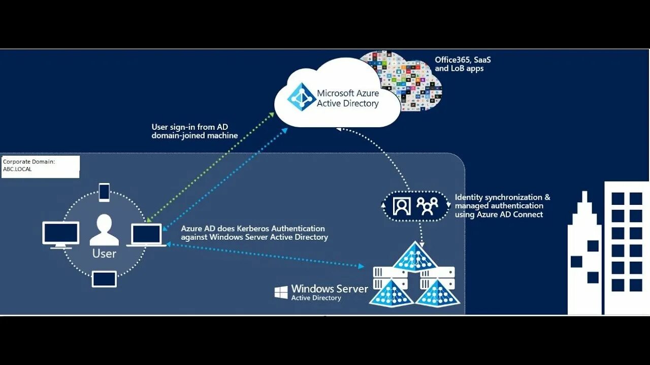Active clewm net ffsjv5. Microsoft active directory. azure active directory. windows azure active directory. microsoft azure схема.