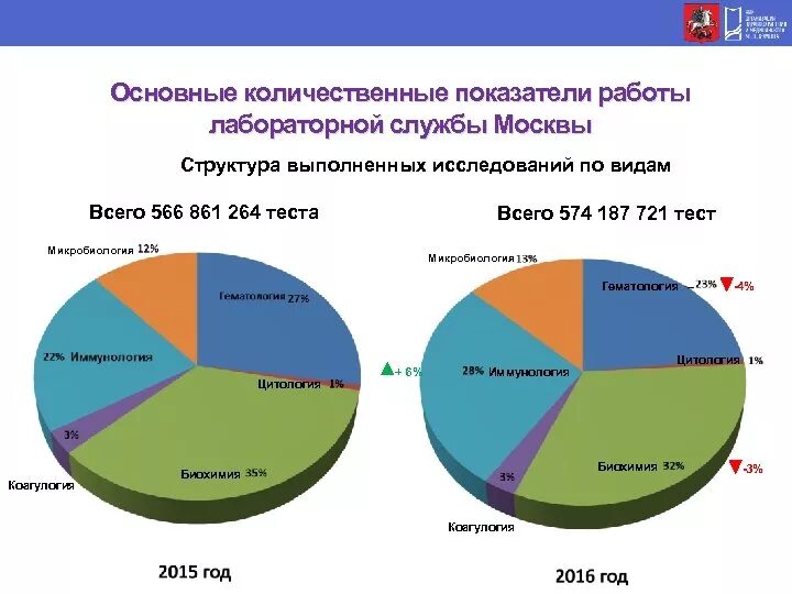 Использование количественных показателей
