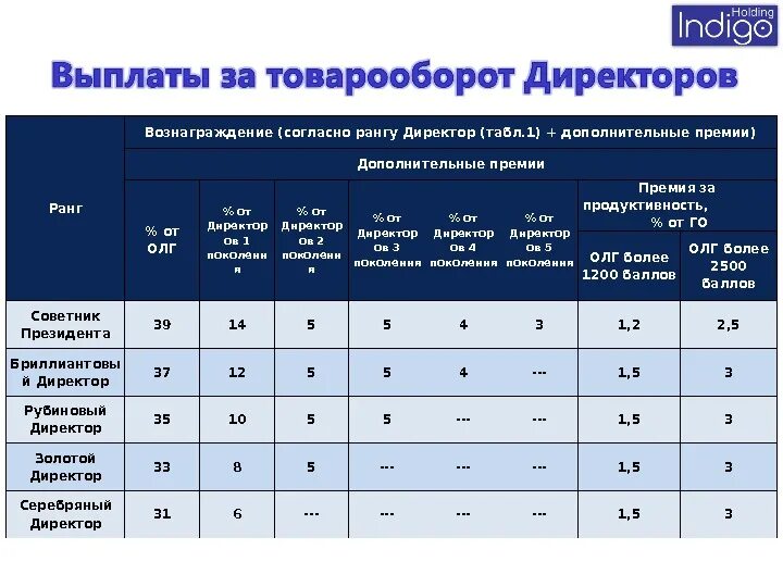 Премия от товарооборота. Директорский товарооборот. Директорский товарооборот обновленные цифры. Ранг директор.