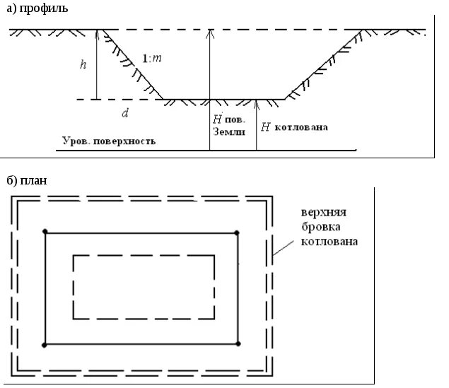 Бровка котлована. Бровка траншеи. Бровка котлована ширина. Бровка котлована полки. Расстояние от бровки котлована