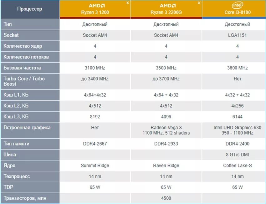 Core i7-2960xm. Процессоры i3 i5 i7 с графикой. Процессор Intel Core i5 к-во транзисторов в процессоре. Процессор Core i7 память 512 ноутбук.