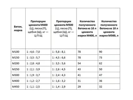 Приготовление раствора м 300