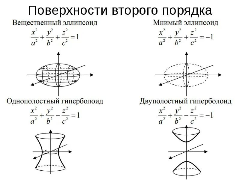 Канонические виды кривых второго порядка. Инварианты кривых 2-го порядка. Классификация поверхностей второго порядка по инвариантам. Классификация кривых второго порядка по инвариантам. Таблица инвариантов для кривых второго порядка.