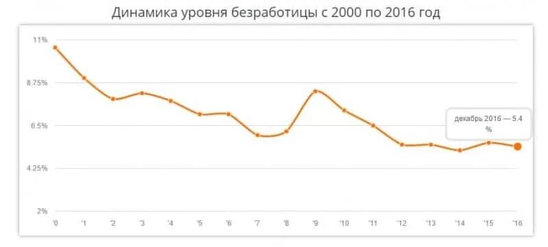 Процент безработицы в россии 2024. График динамики уровня безработицы. Динамика уровня безработицы 2023. Безработица в РФ график Росстат. Статистика по безработице в России.