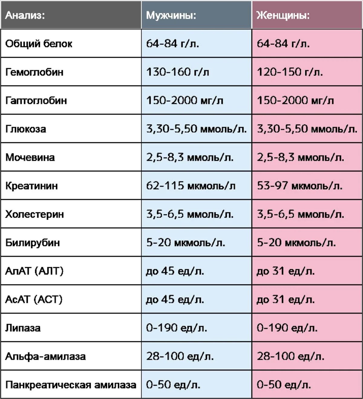 Аст норма у мужчин 40. Анализ крови. Показатели креатинина в норме. Биохимический анализ крови гемоглобин. Норма креатинин в крови креатинин.