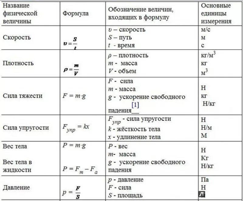 Обозначение величины высота. Формулы физика 7 класс таблица. Таблица всех формул за 7 класс по физике. Формулы по физике 7 класс таблица шпаргалка. Основные формулы физики 7 класс.