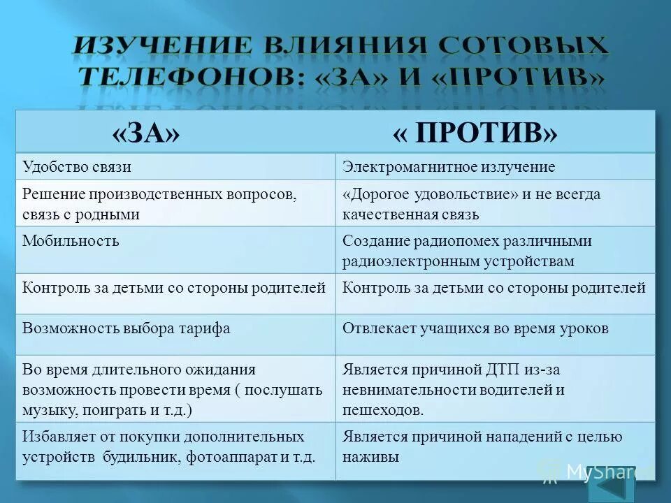 Аргумент против покупки. Телефон за и против. Аргументы за использование сотовой связи. Аргументы за использование телефона. Аргументы за и против использования телефонов в школе.