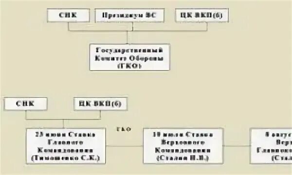 Чрезвычайные органы управления в годы Великой Отечественной войны. Органы гос власти во время ВОВ. Органы власти в 1941. ГКО СССР схема. Чрезвычайный орган власти 30 июня 1941