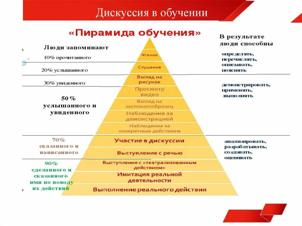 Уровни дискуссии. Пирамида обучения речи. Формы дискуссии в образовании. Пирамида обучения взрослых. Уровень дискуссии