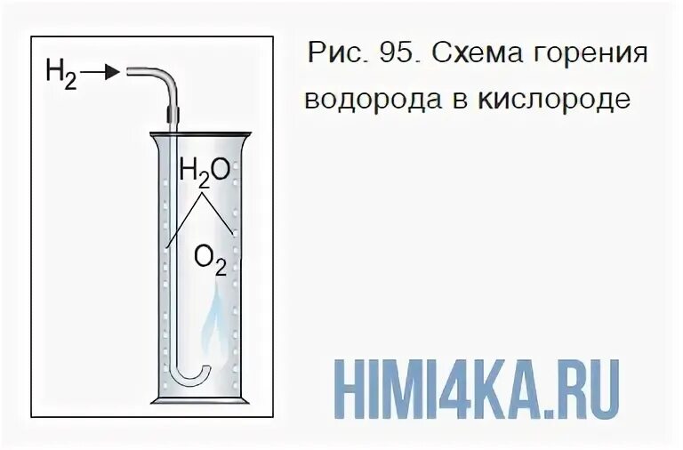 Поджигание водорода реакция. Обнаружение сжигание водорода рисунок. Горение водорода. Схема сжигания водорода.