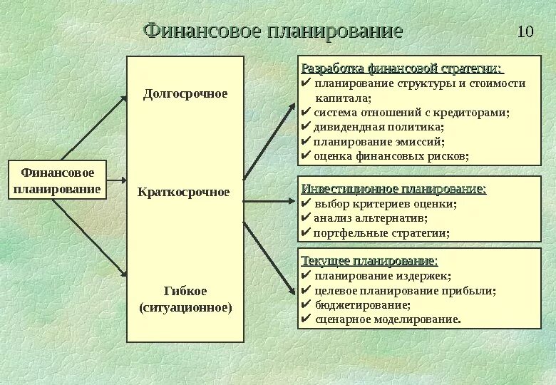 Текущее краткосрочное планирование. Долгосрочный финансовый план. долгосрочное и краткосрочное финансовое планирование. этапы составления финансового плана. долгосрочный финансовый план организации.