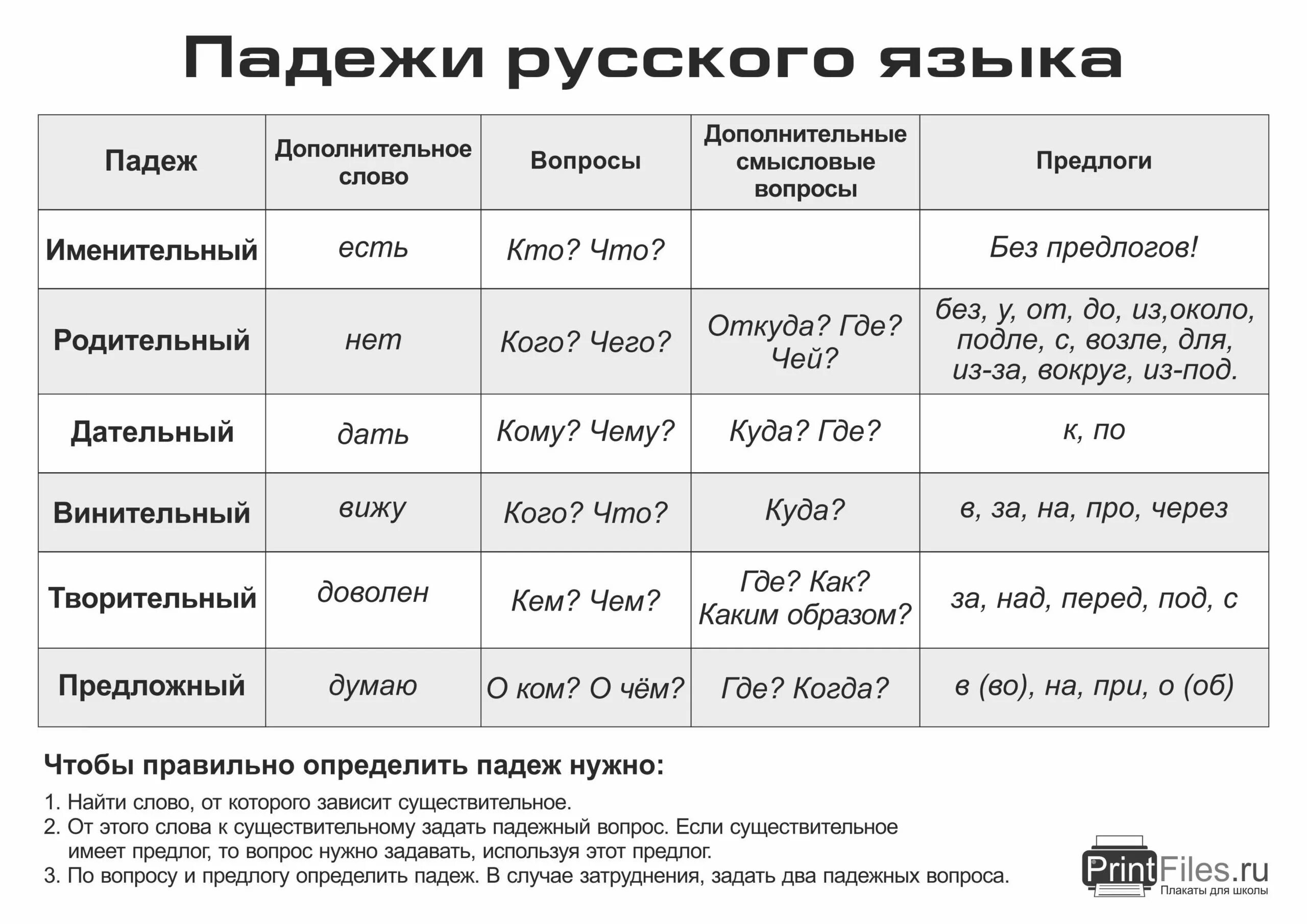 Предлоги падежей в русском языке таблица 4 класс. Падежи русского языка таблица с вопросами 4 класс. Таблица падежи с вопросами и вспомогательными словами. Правило падежей русского языка таблица. Р п какой падеж