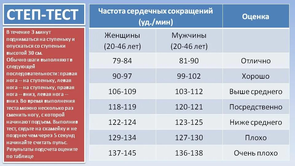 Норма теста у мужчин. Оценка степ-тест Результаты. Гарвардский степ тест. Оценка результатов Гарвардского степ-теста. Таблица Гарвардского степ теста.