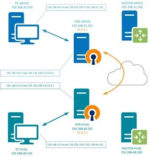 Openvpn подключение
