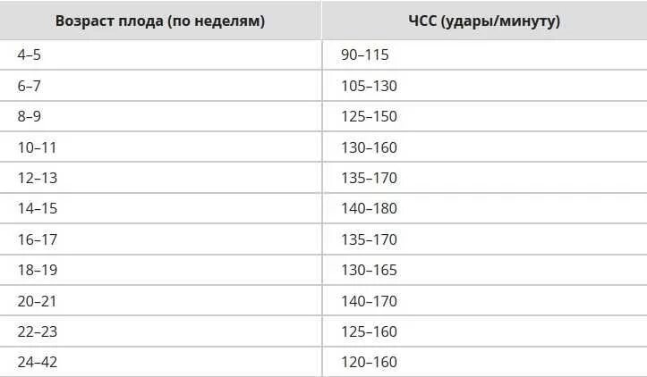 Сердцебиение плода на какой неделе можно услышать. Норма сердцебиения плода по неделям. Сердцебиение плода по неделям нормы таблица. Методы оценки сердцебиения плода. Сердцебиение на УЗИ.