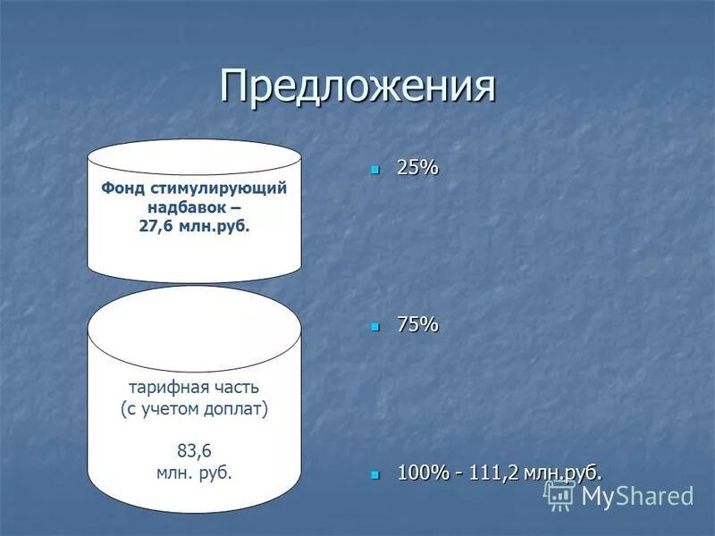 предложение фонда. расчет надтарифного фот. управление образования администрации городского округа волжский. предложение фонда. сформулируйте ценностные предложения.