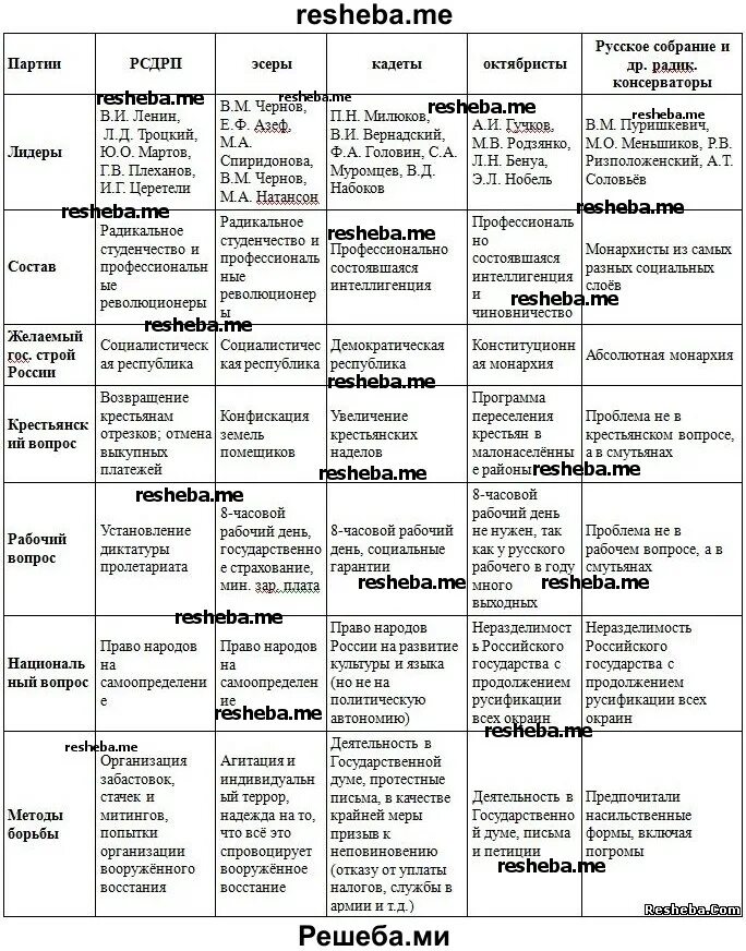 Политические партии 20 века презентация