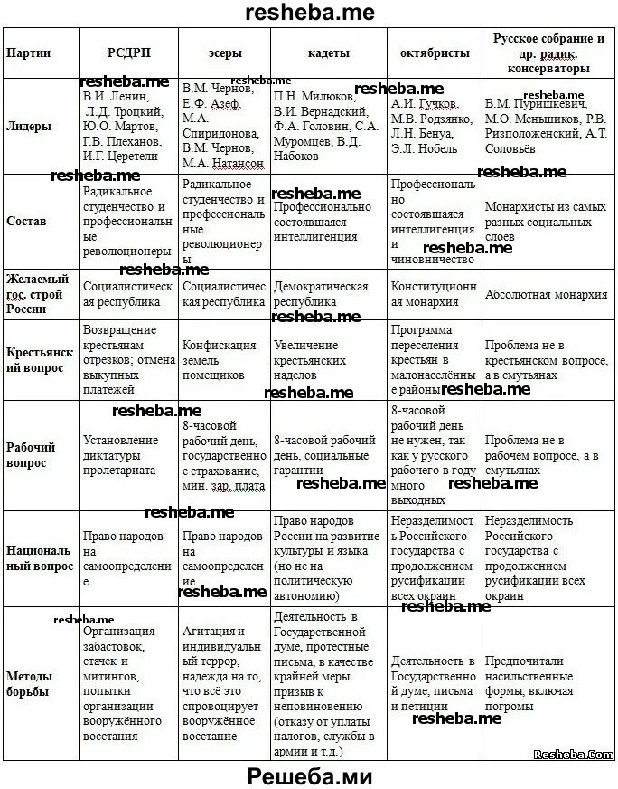 Политические партии начала xx века таблица. Таблица политические партии России после 17 октября 1905. Политическая партия России начала 20 века таблица. Политические партии после манифеста 17 октября 1905 таблица. Политические партии России после манифеста 17 октября 1905.