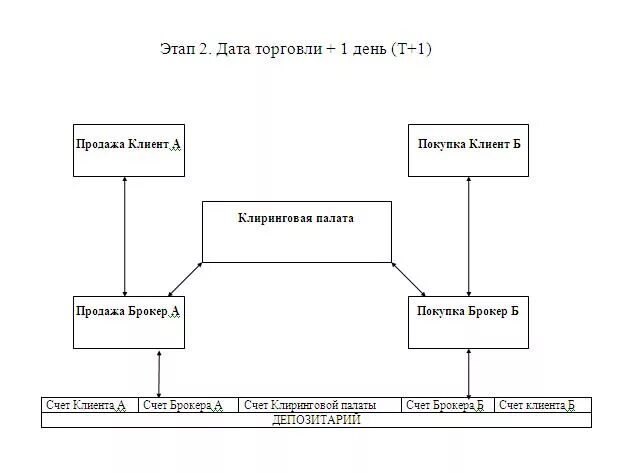 Клиринг время