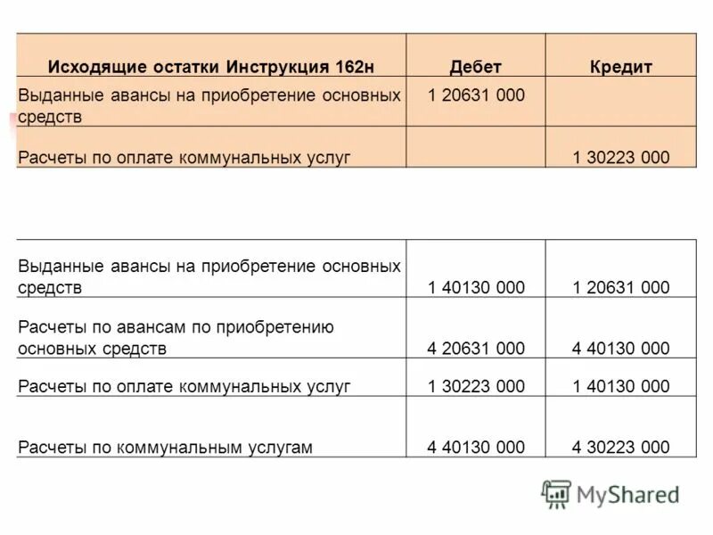 Сроки выданных авансов. Расчеты по выданным авансам в бюджетных учреждениях. Возмещение коммунальных услуг бухгалтерские проводки. Закупки аванс по основным средствам максимальный размер. Проводка по дебету 0 21003 000 и по кредиту 0 40130 000 верно?.