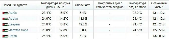 Египет в апреле температура воды и воздуха. Иордания климат по месяцам. Температура воздуха в Иордании. Температура мертвого моря по месяцам. Мёртвое море температура воды.