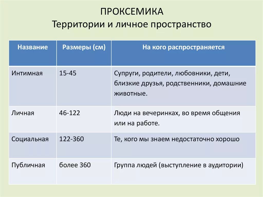 Пространственные нормы общения