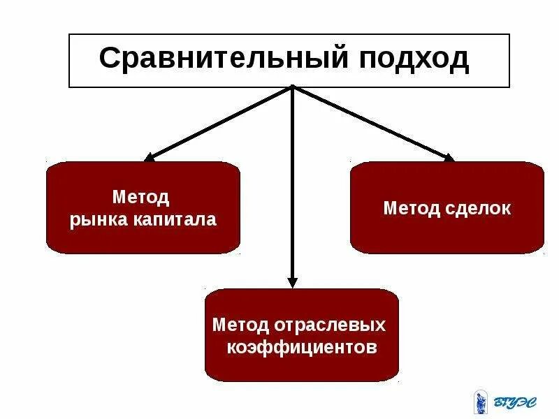К методам сравнительного подхода относится. Методы сравнительного подхода. сравнительный подход к оценке. методы сравнительного подхода в оценке бизнеса. сравнительный подход картинки.