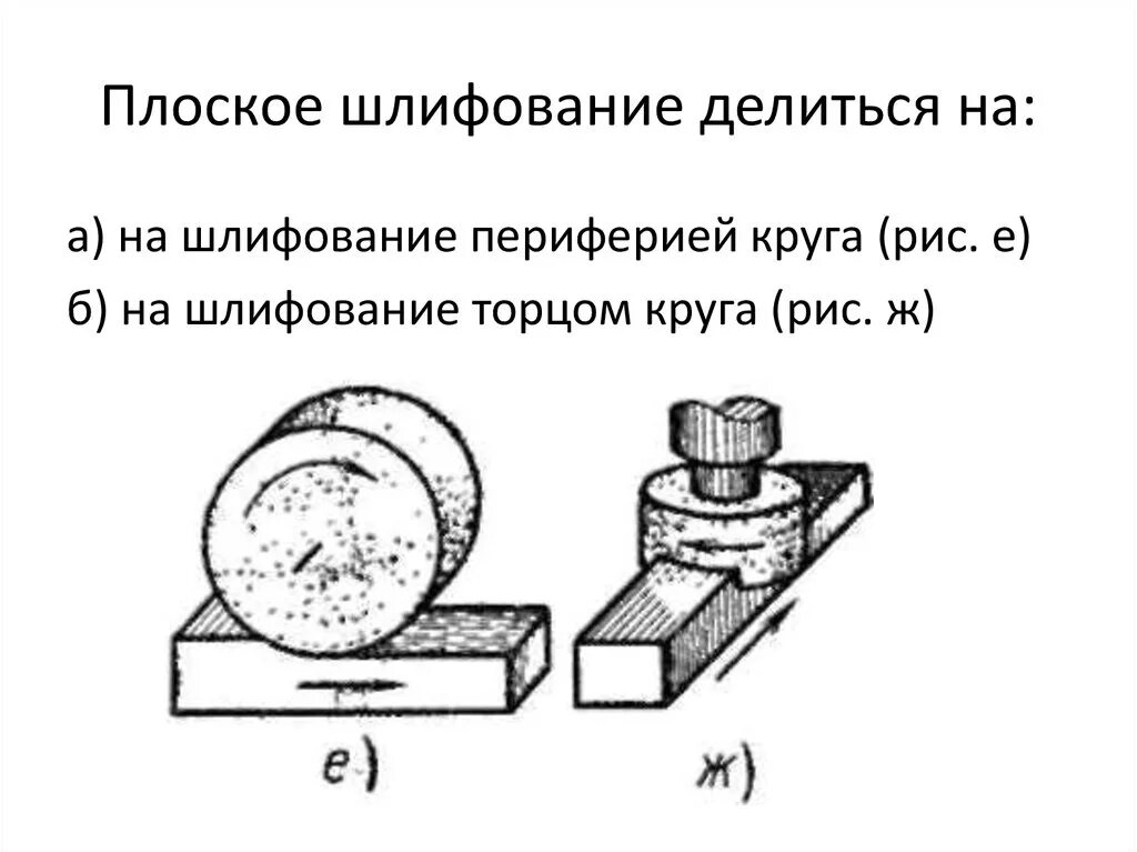 Виды шлифовки. Схема плоского шлифования периферией круга. Плоское шлифование периферией и торцом круга. Плоское шлифование торцом круга и его периферией схема. Плоское шлифование торцом круга.