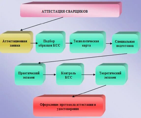 Какие экзамены сдает сварщик при дополнительной аттестации. Аттестация сварки. Виды аттестации сварщиков. Аттестация технологии сварочного производства. Аттестация сварщиков и специалистов сварочного производства.