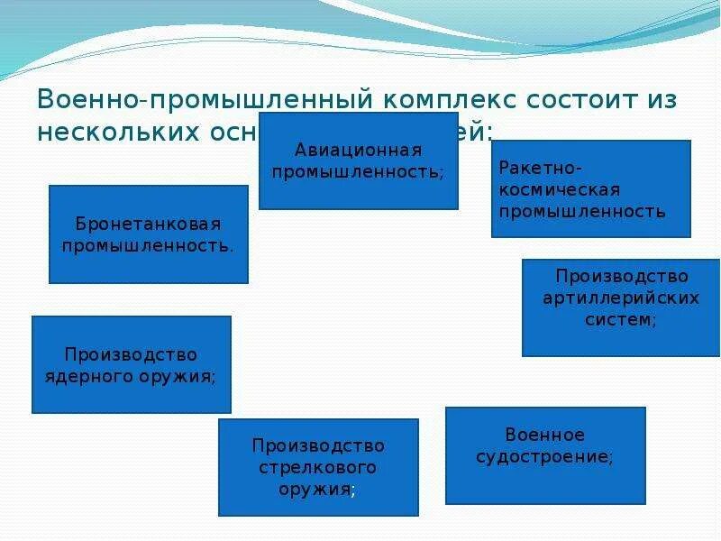 Какую роль могут сыграть отрасли впк. Военно-промышленный комплекс в схеме состав. Структура военно промышленного комплекса. Отрасли военно промышленного комплекса. ВПК военно промышленный отрасль.