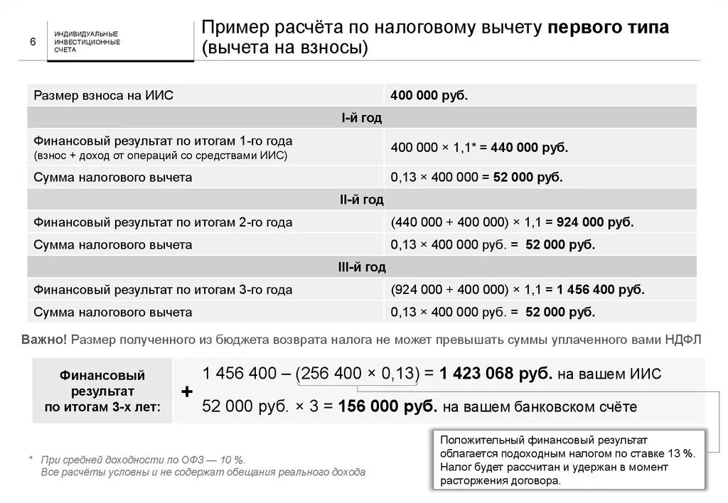 Пример расчета налогового вычета. Индивидуальный инвестиционный счет. Вычет с инвестиционного счета. Инвестиционный налоговый вычет. Ип сумма дохода в год максимальная